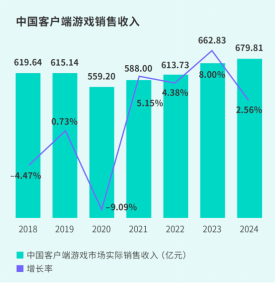 TapTap白皮书：独家游戏总下载量7.2亿+，买断制游戏年售433万份