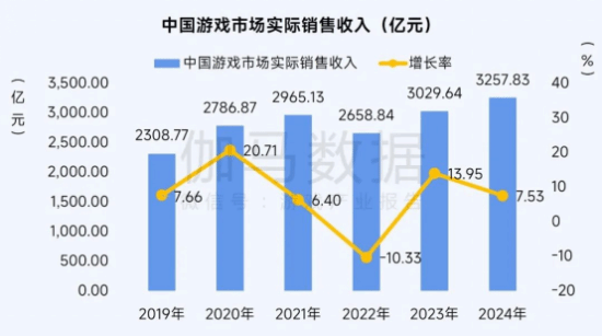 2025趋势报告：小程序游戏398亿近翻倍增长 游戏业有望新增长