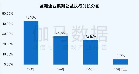 社会责任报告：公益数量增11.1%，游戏企业公益履责朝3个方向优化