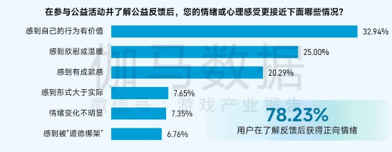 社会责任报告：公益数量增11.1%，游戏企业公益履责朝3个方向优化