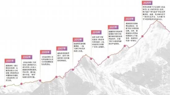 “传奇”IP报告：每年稳定收入约300亿+，累计IP价值超3700