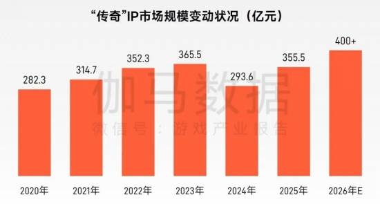 “传奇”IP报告：每年稳定收入约300亿+，累计IP价值超3700