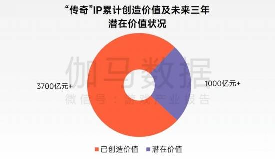 “传奇”IP报告：每年稳定收入约300亿+，累计IP价值超3700