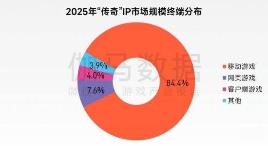 “传奇”IP报告：每年稳定收入约300亿+，累计IP价值超3700