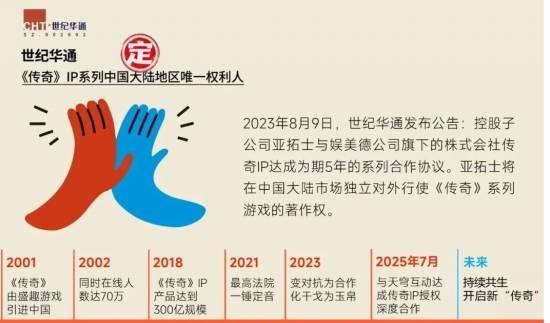 “传奇”IP报告：每年稳定收入约300亿+，累计IP价值超3700