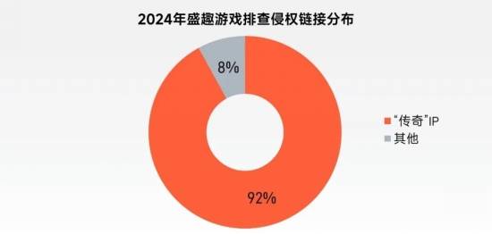“传奇”IP报告：每年稳定收入约300亿+，累计IP价值超3700