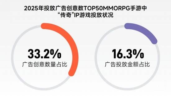 “传奇”IP报告：每年稳定收入约300亿+，累计IP价值超3700