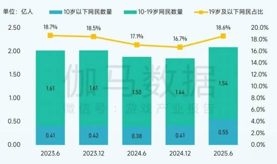 2025未保报告：连续4年超七成未成年合规游戏 未保进入家庭攻坚阶段