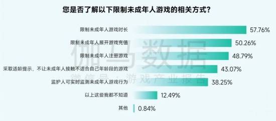 2025未保报告：连续4年超七成未成年合规游戏 未保进入家庭攻坚阶段