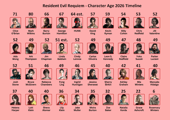 玩家统计《生化危机9：安魂曲》时各角色年龄：40岁算年轻的了