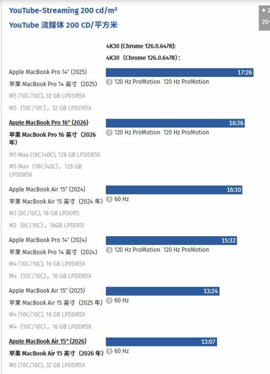 苹果两款M5新机性能对比！40核GPU表现及其惊艳