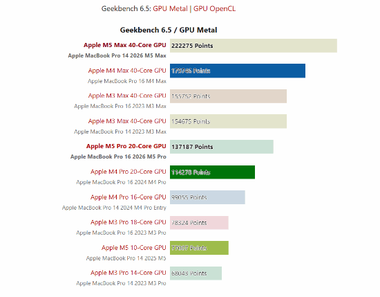 苹果最新M5 Max实测：性能与RTX 5070相当！还要什么独显