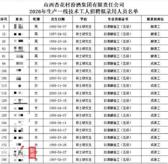 多名硕士拟录用为酿酒工 汾酒集团：确为一线体力劳动