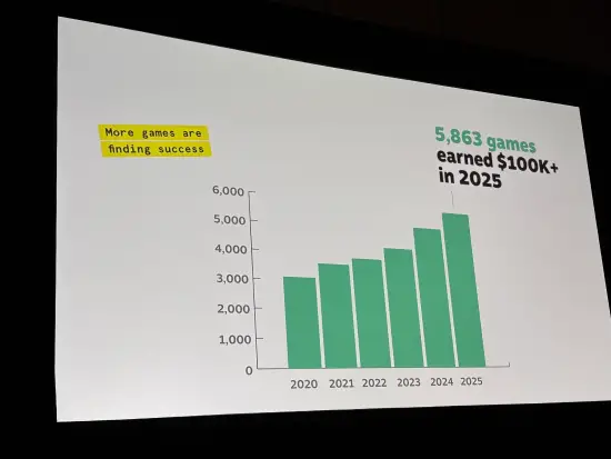 Steam去年下载总量100EB！近6000款游戏收入超10万刀