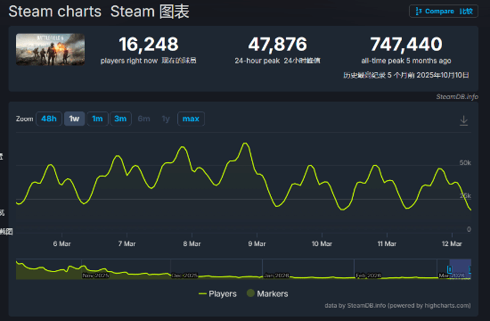 《三角洲行动》无情碾压《战地6》!Steam数据揭露残酷真相