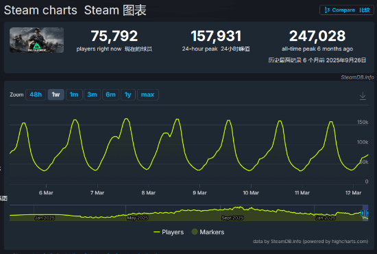 《三角洲行动》无情碾压《战地6》!Steam数据揭露残酷真相