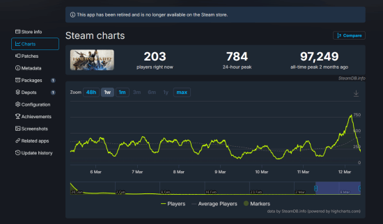 FPS游戏《巅峰守卫》明日停服 Steam在线人数迎来小幅回升